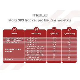 GPS lokátor - Mala GPS tracker hlídání majetku - 2