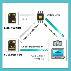 Paměťová karta - Adata Express 512GB - 8