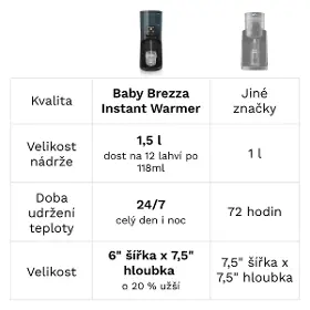 Ohřívač kojenecké vody - Baby Brezza BRZ0071 - 11